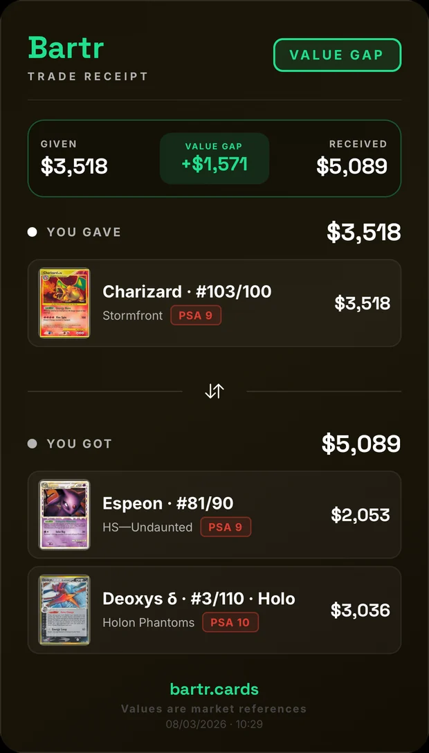 A Bartr trade receipt marked value gap: 3,518 dollars given against 5,089 received, a gap of plus 1,571. A PSA 9 Charizard from Stormfront on the given side; a PSA 9 Espeon from Undaunted and a PSA 10 Deoxys from Holon Phantoms on the received side, each itemized with its set and grade, footnoted that values are market references.